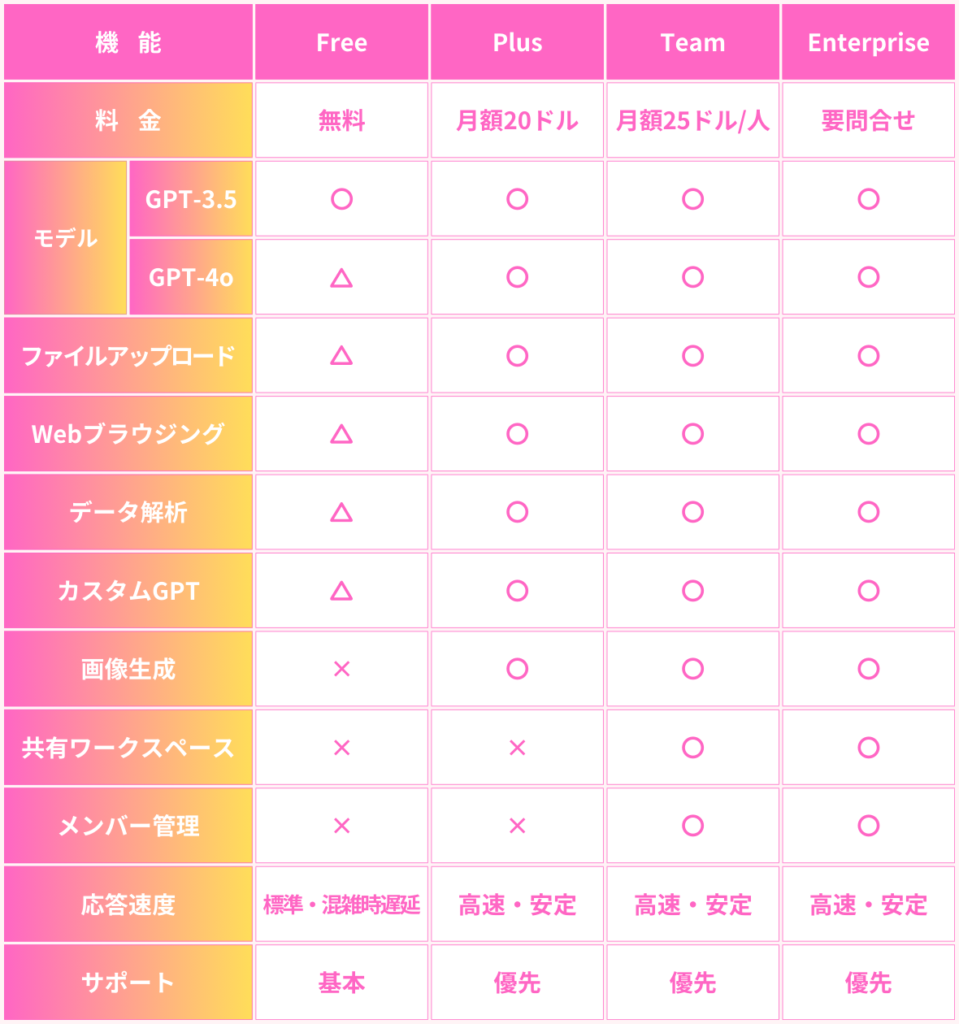 ChatGPTのプラン比較