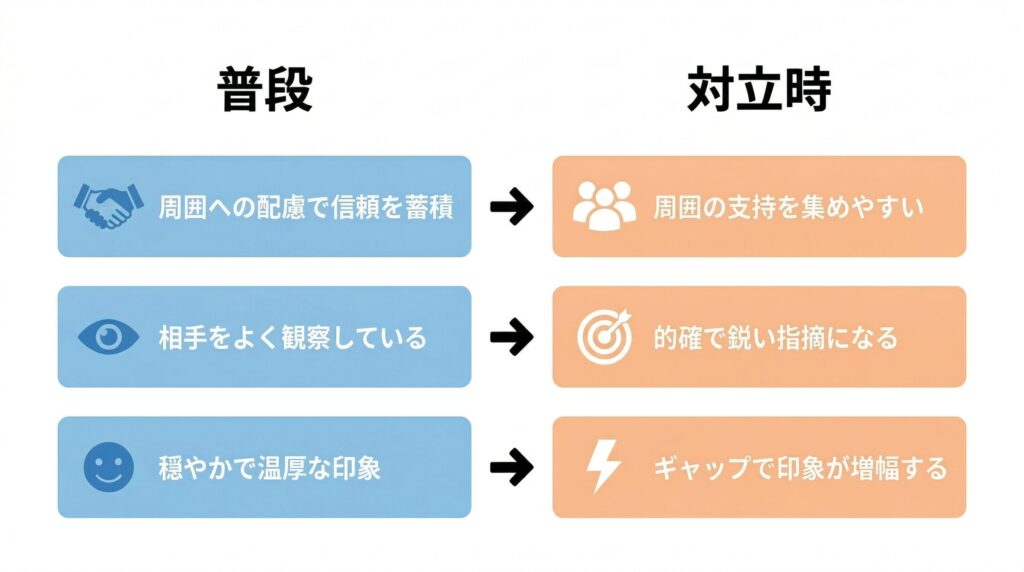 対比図：普段温厚な人が持つ信頼の蓄積、観察力、穏やかな印象の3つが、対立時にそれぞれ周囲の支持、的確な指摘、ギャップによる心理的インパクトへ転じる構造を示す図解。