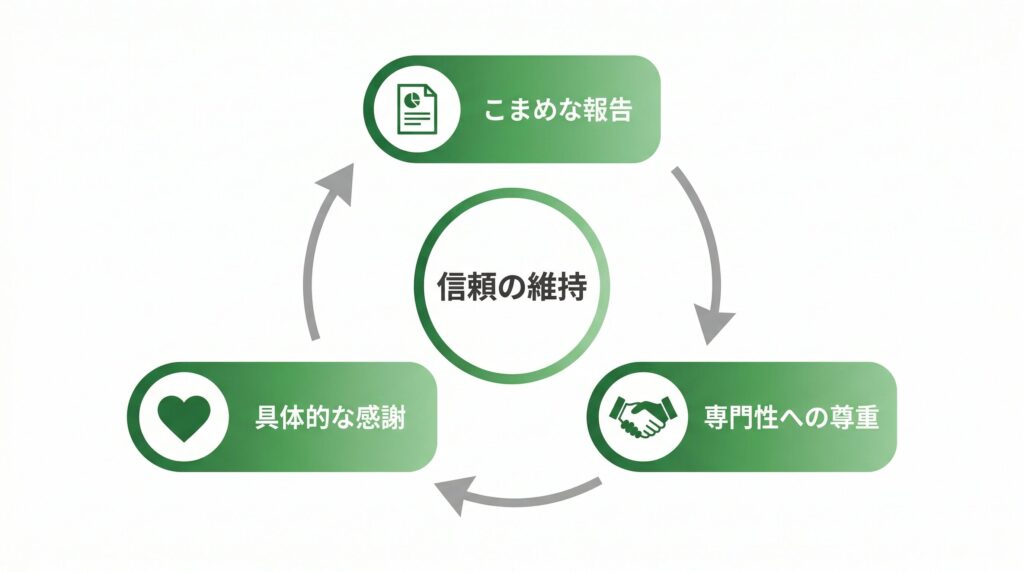サイクル図：こまめな報告、専門性への尊重、具体的な感謝の3つの予防策が循環的に信頼の維持につながる構造を示す図解