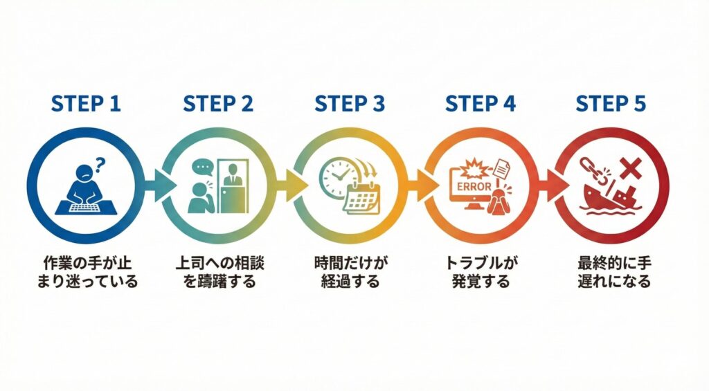 相談遅れがトラブルを拡大させる悪化プロセスの図解。「迷い・停止」から「相談躊躇」を経て「時間経過」「トラブル発覚」となり、最終的に「手遅れ」になるまで段階的に深刻化していく流れを示すフローチャート。