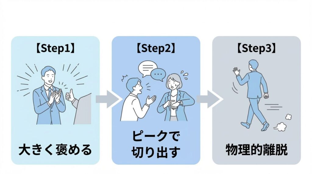 自慢話を角を立てずに終わらせるための3ステップ（褒める・切り出す・離脱）を図解したフローチャート