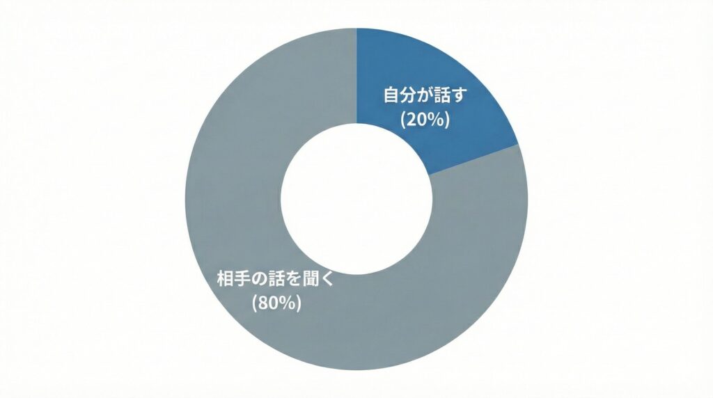 自分が話す割合を2割、相手の話を聞く割合を8割に設定する会話バランスの円グラフ