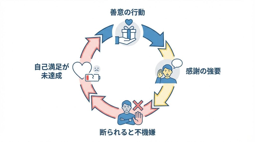 お節介な人の行動原理を示す負のループ図。善意の押し付けから感謝の強要、拒絶による不機嫌を経て、自己満足が満たされないまま行動を繰り返す悪循環のプロセス。