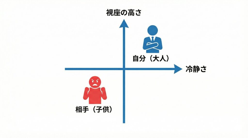 精神的優位に立つための視点を示すマトリクス図解。縦軸に視座の高さ、横軸に冷静さをとり、感情的な相手と同じ土俵に立たず、大人の視点で冷静に対応する自分の立ち位置を可視化したもの
