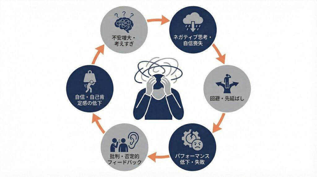 他人との比較から自信を失い、相手を見下すことで一時的な安心を得ようとする心理的な負のループ構造を示す相関図