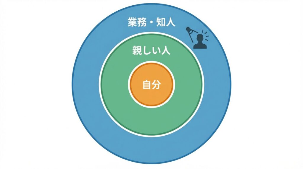 心理的距離の同心円マップ：中心に自分、外側に業務・知人を配置し、承認欲求が強い人は外側のゾーンに留めるイメージ