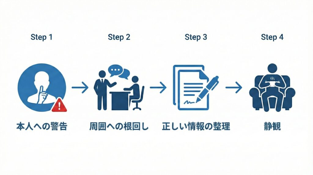 秘密を漏らしてしまった後のリスク管理フローチャート。ステップ1：本人への警告、ステップ2：周囲への根回し、ステップ3：正しい情報の整理、ステップ4：静観の4段階で冷静な対応を取る。