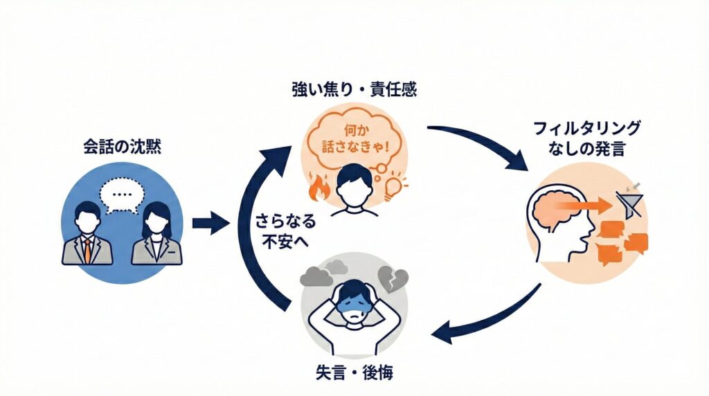 沈黙が発生すると脳内で焦りが生まれ、フィルタリングなしで発言してしまい、結果として失言し後悔するという負のループを示す図解
