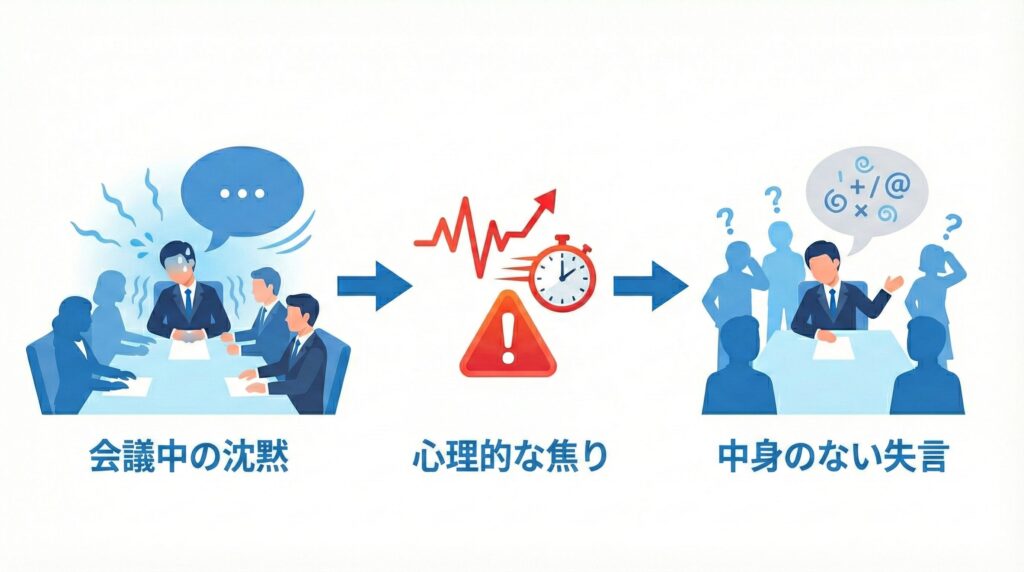 会話中の沈黙への恐怖や焦りが原因で、無意識に余計な一言を発してしまうまでの心理プロセス図