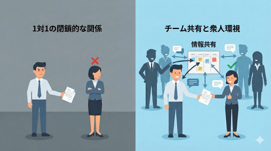 仕事の依頼における「1対1の閉じた関係」と「チーム共有（CC活用）」の比較図解。左側：当事者間だけで依頼し断られている様子。右側：CCで上司や同僚を含めることで衆人環視が働き、協力が得られている様子。