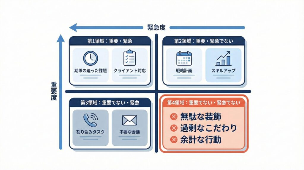 時間管理のマトリクス図。縦軸に重要度、横軸に緊急度を配置し、第4領域（緊急度：低かつ重要度：低）に「無駄な装飾」や「過剰なこだわり」といった余計な行動が分類されることを示したインフォグラフィック