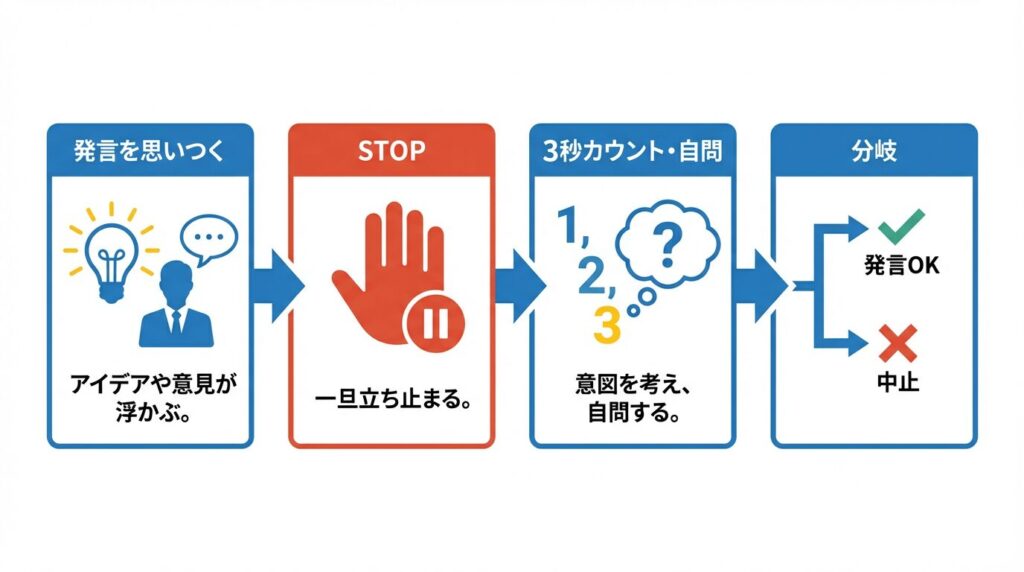 発言前の3秒ルールのフローチャート：発言を思いついてもすぐに口に出さず、心の中で一時停止して自問自答し、発言するか中止するかを判断するまでの手順図。