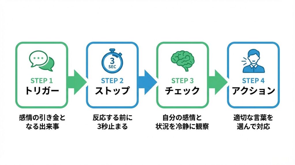 失言を防ぐための「3秒ルール」の思考プロセスを示したフローチャート。1.トリガー(言葉が出かかる)、2.ストップ(3秒数える)、3.チェック(自問自答)、4.アクション(話すか控えるか決める)の4段階の手順。