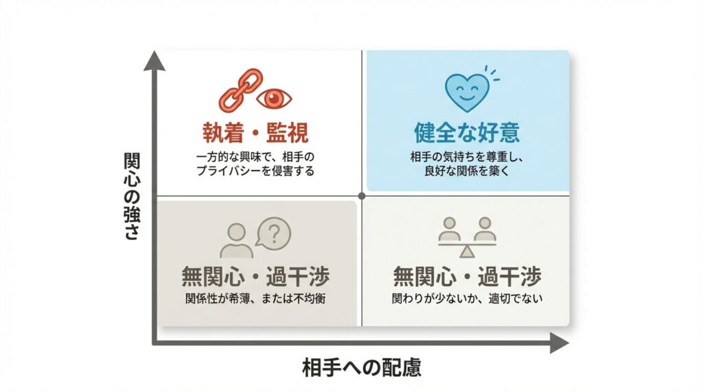 健全な関心と執着的な監視の違いを示すマトリクス図。縦軸に関心の強さ、横軸に相手への配慮を取り、配慮が低く関心が強い左上の領域が「執着・監視」にあたることを分類している。