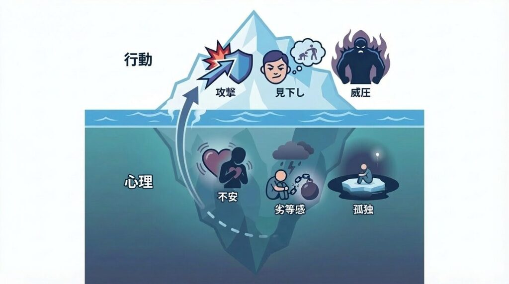 氷山モデルを用いて、水面上の行動（攻撃・マウント）と、水面下に隠れた心理（不安・劣等感・孤独）を対比させた上から目線の心理構造図