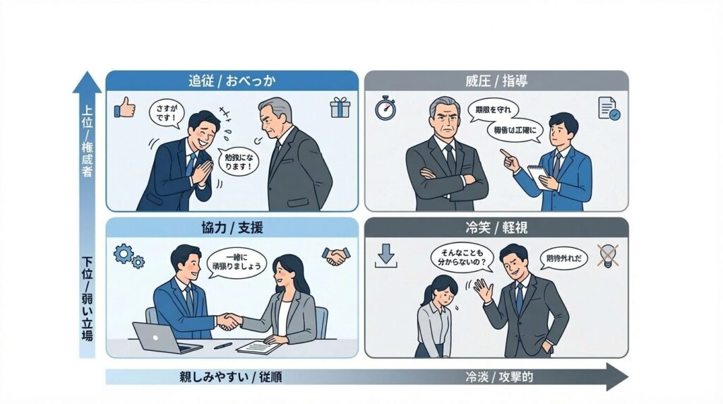 相手との力関係（上司・部下）と態度の質（愛想・冷淡）を組み合わせたマトリクス図。上司には媚びへつらう笑顔、部下には見下した薄ら笑いを見せる様子の図解。