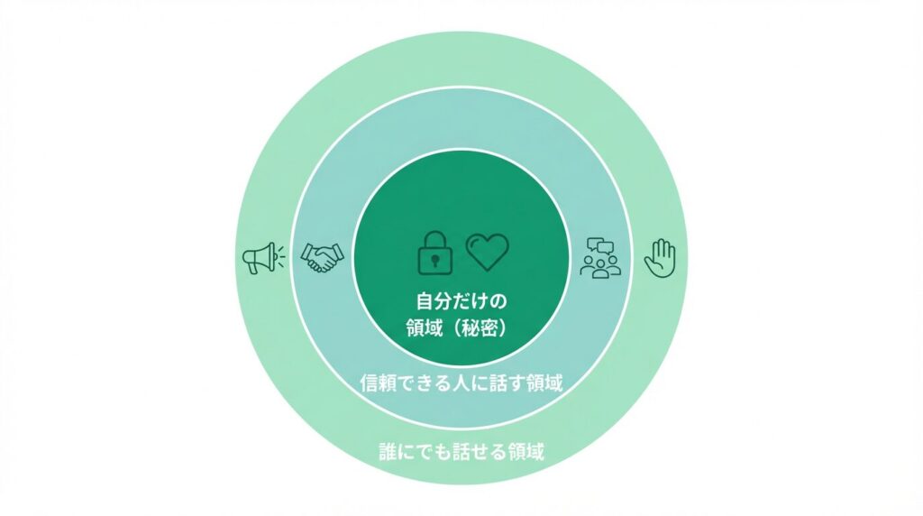 健全な人間関係を築くための情報の境界線（バウンダリー）を示す図解。「自分だけの秘密」「信頼できる人に話す領域」「誰にでも話せる領域」の3段階を円で表現し、適切な自己開示の範囲を可視化。