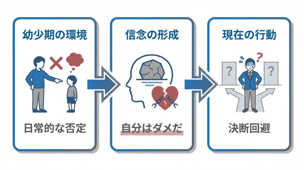 幼少期の否定的な環境が「自分はダメだ」という信念を形成し、現在の決断回避などの行動につながる因果関係を示したフローチャート図解。