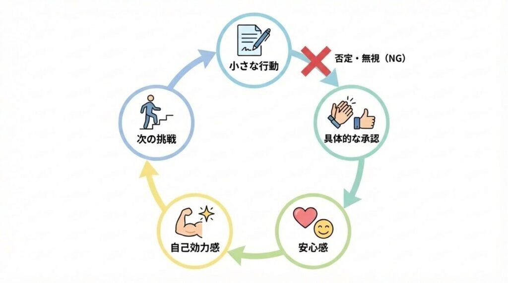 小さな行動と承認によって安心感と自己効力感が高まり、次の挑戦へとつながる自信回復の好循環サイクル図。否定や無視などのNGな関わりとの対比も含む。