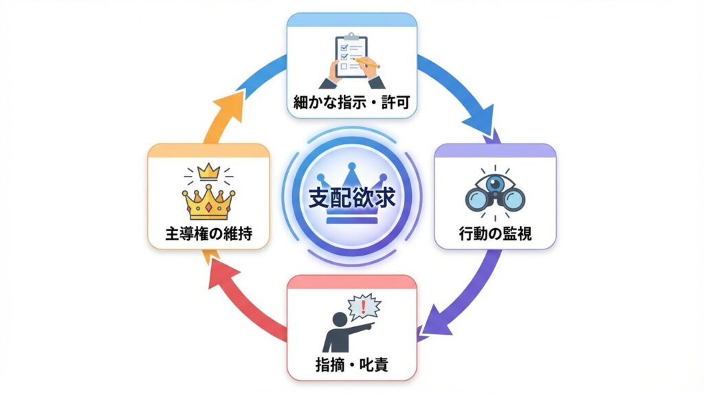 支配欲求に基づく監視のサイクル図解。「細かな指示・許可」→「行動の監視」→「指摘・叱責」→「主導権の維持」というループ構造を示し、業務管理ではなく相手を支配することが目的であることを可視化している。