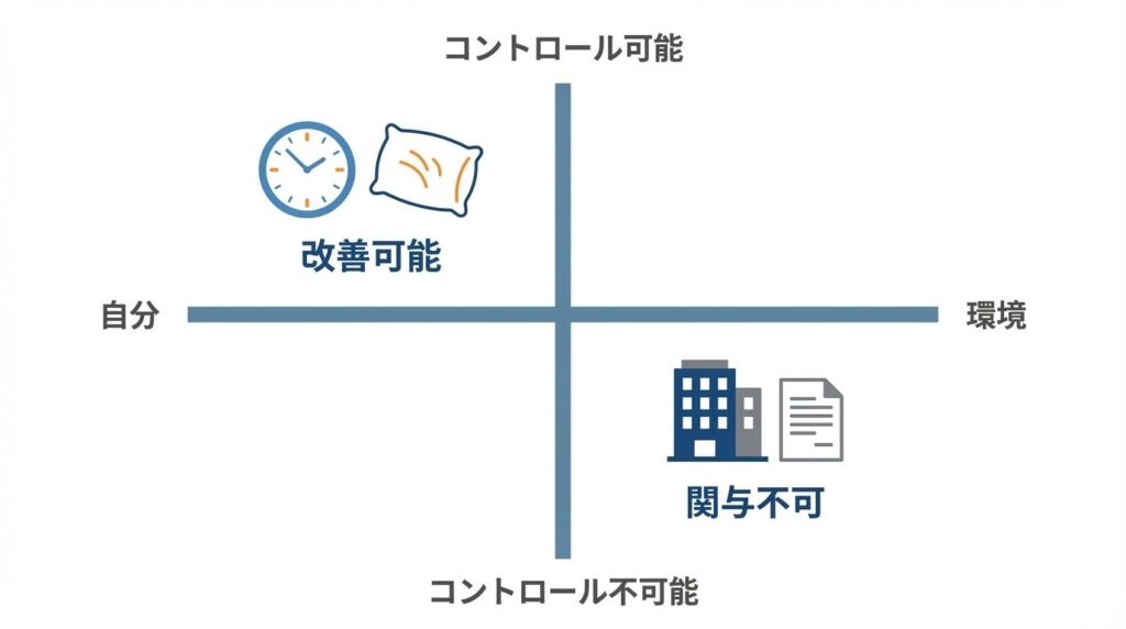 コントロール可能な領域と不可能な領域を整理したマトリクス図。横軸に自分と環境、縦軸にコントロール可否をとり、自分の睡眠時間と会社の方針などを分類。