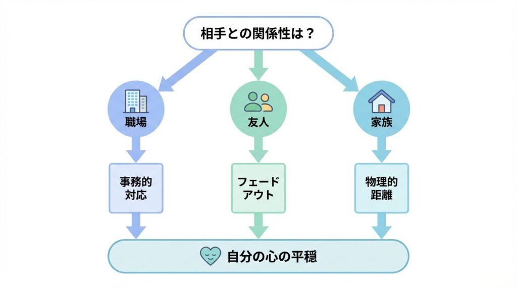 自分が一番大事な人と距離を置くための判断フローチャート。職場、友人、家族・恋人といった関係性に応じた対処法の分岐を示し、最終的に自分の心の平穏を守るための行動指針を図解している。