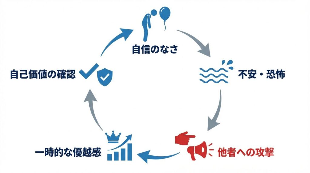 自信のなさが攻撃的な行動につながる心理的メカニズムの図解。自信の欠如から不安や恐怖が生まれ、他者への攻撃を経て一時的な優越感を得て、歪んだ形で自己価値を確認するという悪循環のサイクルを示している。