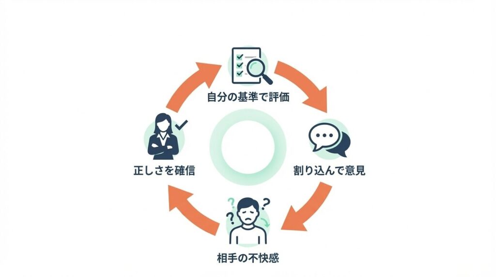他人の行動に口出しをする人が陥る悪循環のサイクル図解。自分の基準での評価、割り込み意見、相手の萎縮を経て、さらに自分の正しさを確信し行動がエスカレートするプロセス。