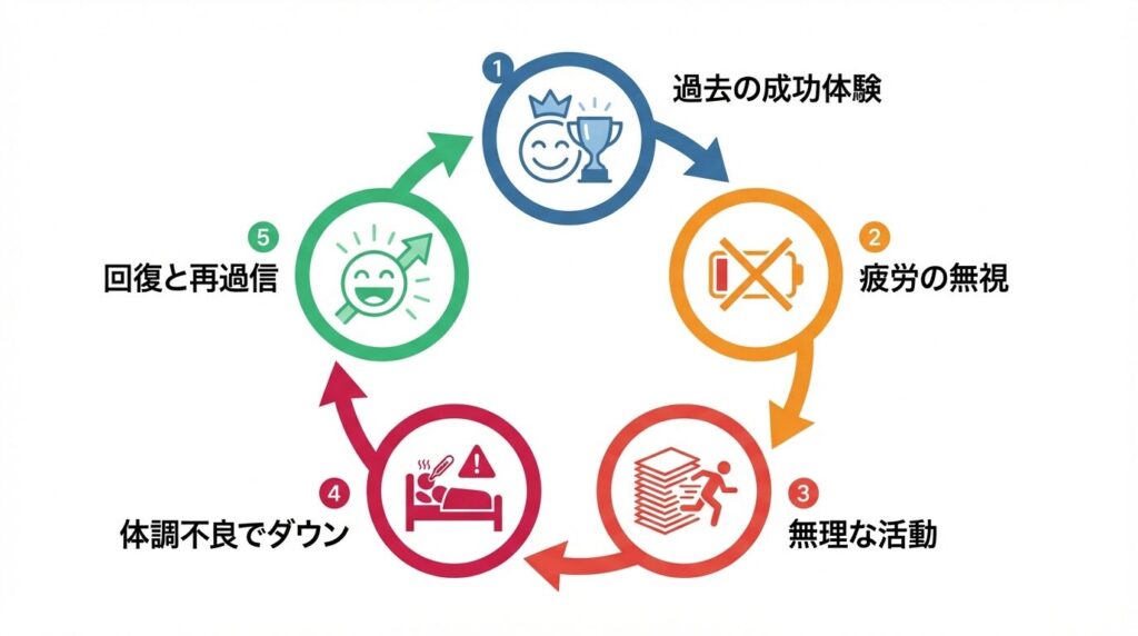 過信による体調不良の悪循環を示すサイクル図。成功体験から疲労無視、無理な活動を経てダウンし、回復後にまた過信に戻る5段階のループ。