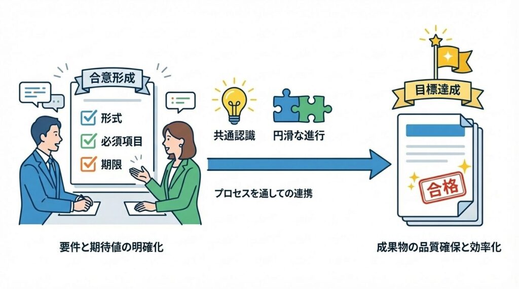 業務開始前に形式・必須項目・期限などの完了条件を合意し、ゴールイメージを共有する流れを描いたプロセス図。