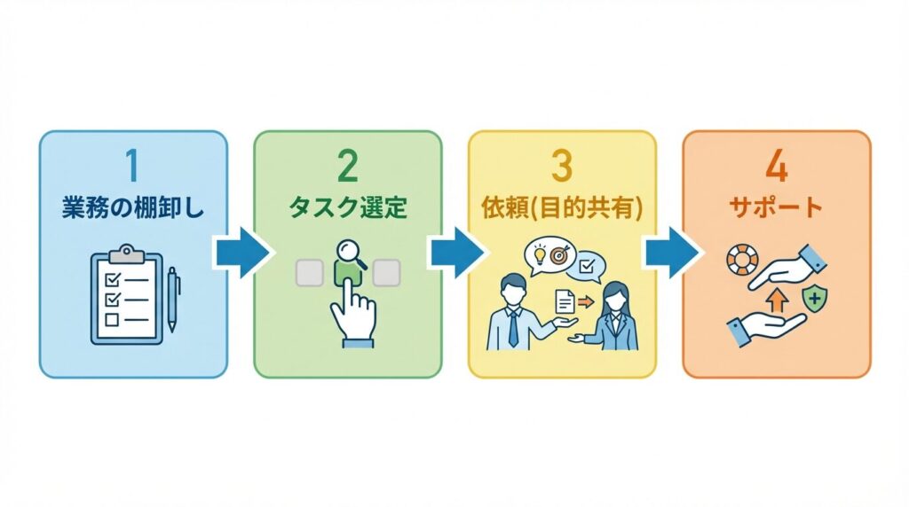業務の棚卸しからタスク選定、目的共有、サポートまでを行う効果的な権限委譲の4ステップ図