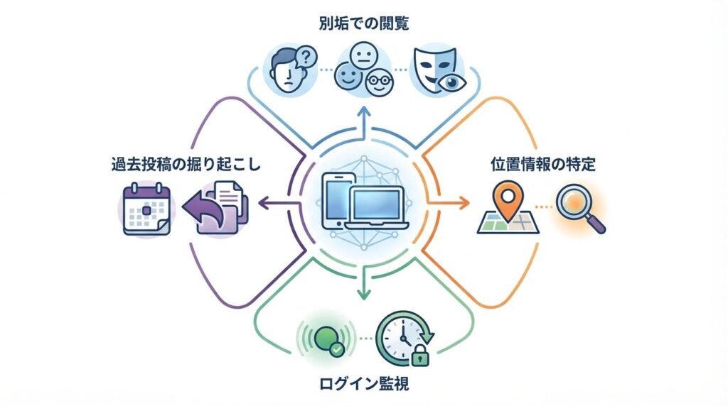 デジタル監視の主な手口を整理したイラスト図。別アカウントでの閲覧、写真からの位置情報特定、ログイン状態の常時監視、過去投稿の掘り起こしなど、ネット上で行われる追跡行動の種類を視覚化している。