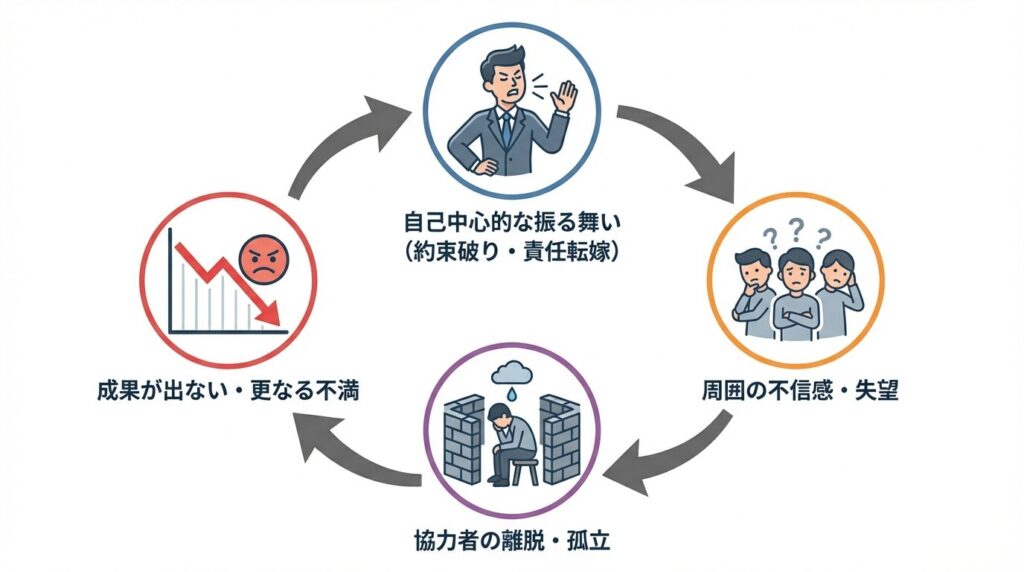 自己中心的な行動が招く負のループの図解。身勝手な振る舞いが周囲の不信感を招き、協力者の離脱による孤立、成果の低下を経て、さらに責任転嫁へと繋がる悪循環の4ステップ。
