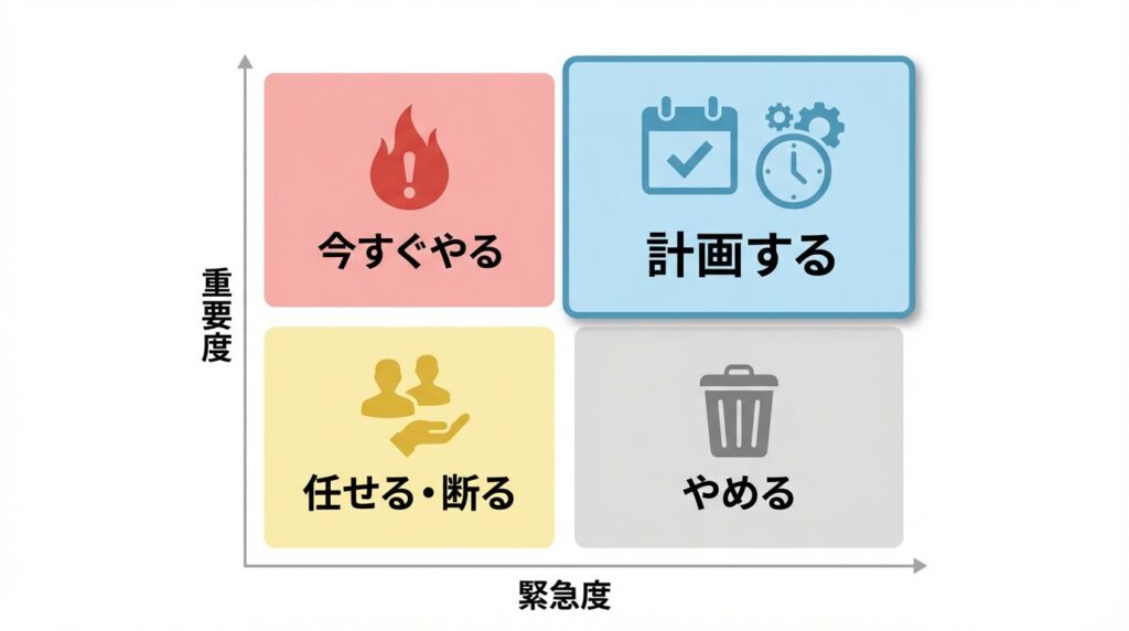 タスク整理のための緊急度×重要度マトリクス（アイゼンハワーマトリクス）の図解。第1象限は「今すぐやる」、第2象限は「計画する」、第3象限は「任せる・断る」、第4象限は「やめる」に分類し、優先順位を可視化する方法を示した4象限のチャート。