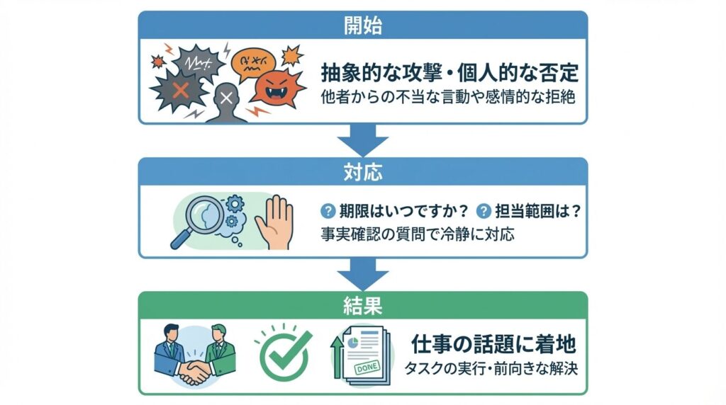 相手の抽象的な攻撃や人格否定に対し、具体的な期限や担当範囲を質問することで事実確認を行い、業務の話題に冷静に着地させる会話のフローチャート