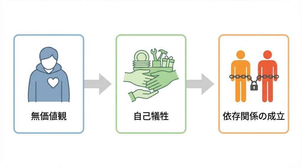 無価値観から執着へつながる流れを示すフローチャート。無価値観が自己犠牲を生み、それが最終的に依存関係の成立につながる心理的プロセスを図示している。