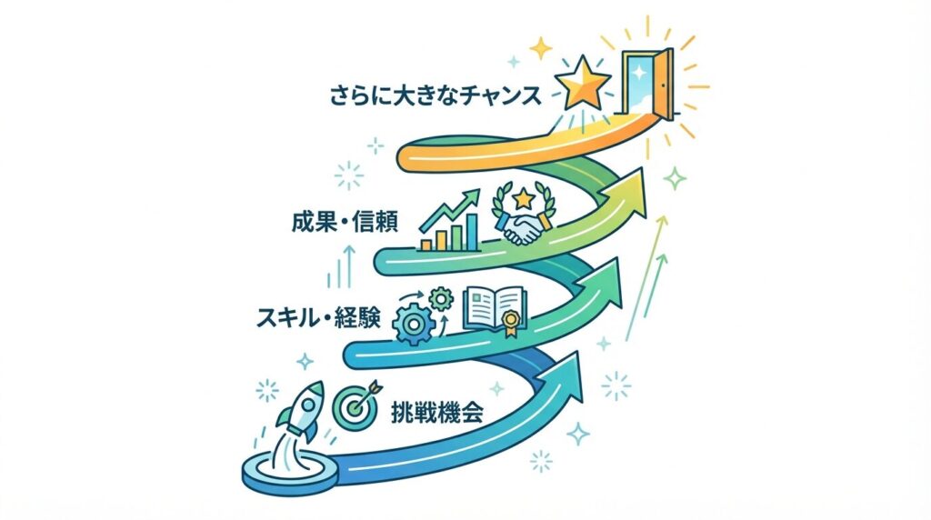 挑戦機会がスキルと成果を生み、信頼となってさらなる大きなチャンスにつながる上昇スパイラル図
