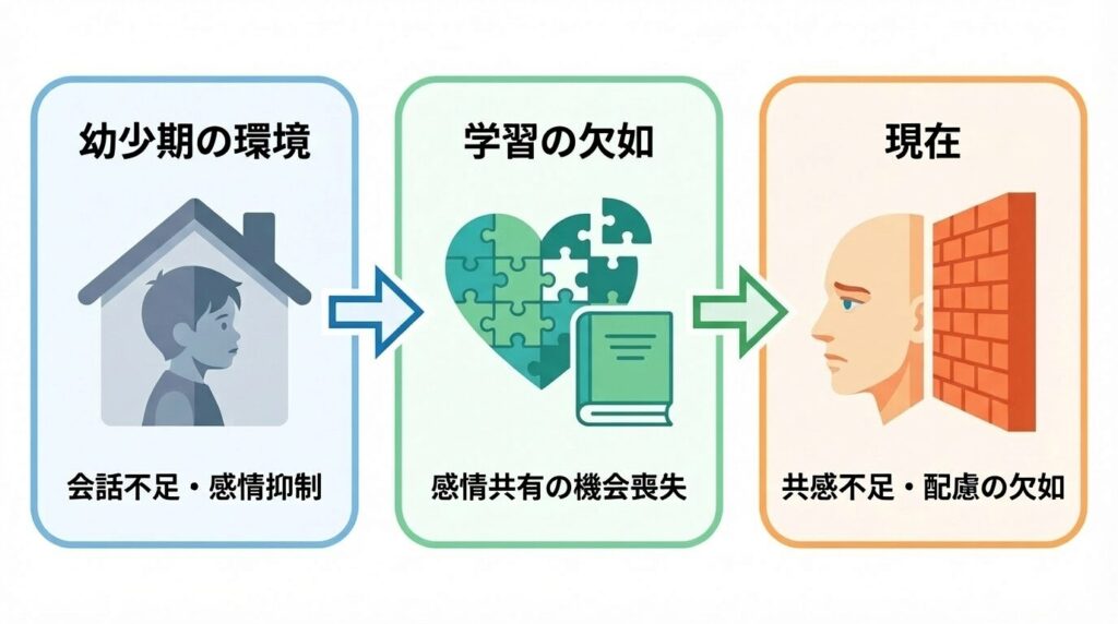 幼少期の家庭環境における会話不足や感情抑制が、感情共有の学習機会を奪い、大人になってからの共感不足につながる因果関係を示したプロセス図。
