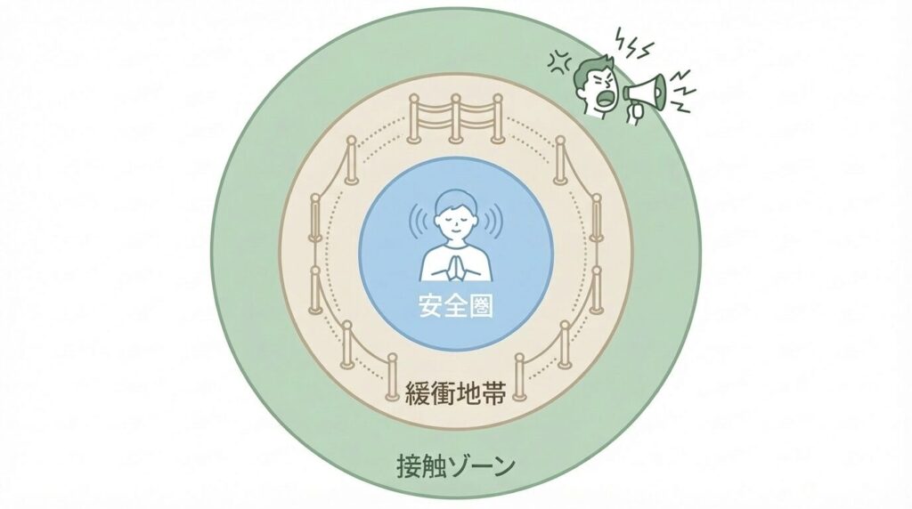 職場でのストレスを減らすための適切な距離感を示す同心円図。自分を中心とした安全圏を確保し、緩衝地帯を挟んで、うるさい相手を外側の接触ゾーンに留めるイメージ。