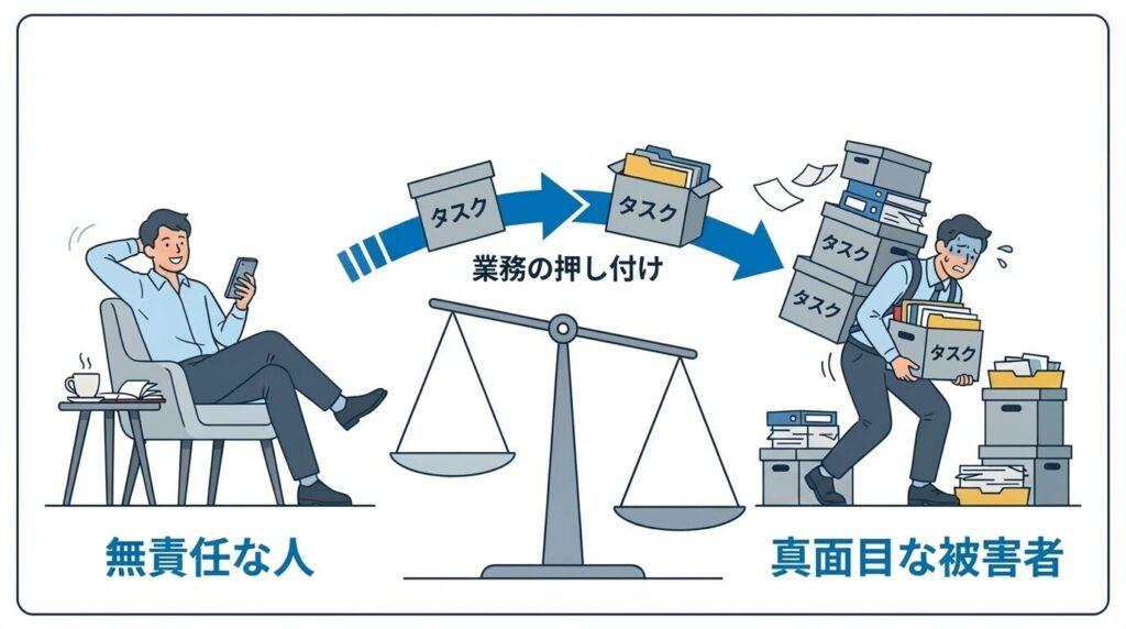 職場における無責任な人と周囲の依存構造を表す概念図。本人の甘えにより放置された業務のしわ寄せや負担が、真面目な被害者側へ一方的に移動し、負荷がかかっている様子を図示。