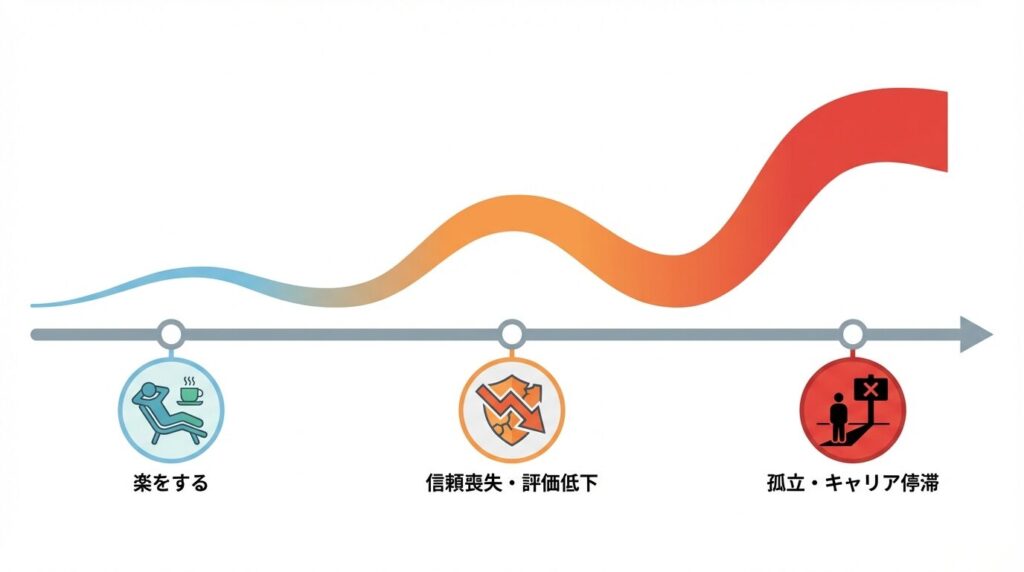 無責任な行動の継続が将来招くネガティブな結果を示すタイムライン図。時間の経過とともに、初期の「楽をする」段階から、中期の「信頼喪失・評価低下」、長期の「孤立・キャリア停滞」へとリスクが増大していく様子を矢印で表現。