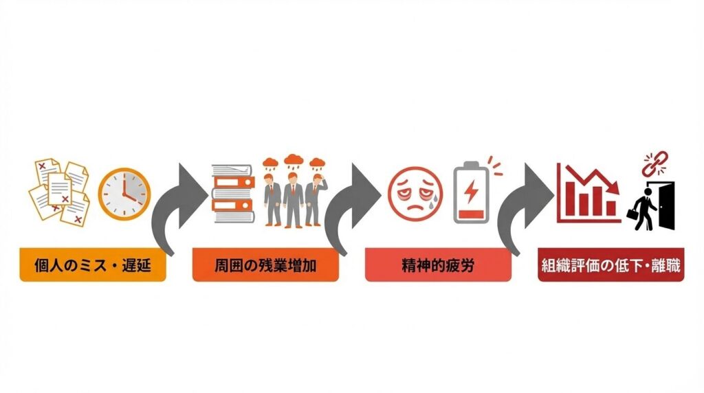無責任な行動が職場にもたらす負の連鎖を示す因果関係図。個人のミスや遅延が起点となり、周囲の残業増加、精神的疲労へと繋がり、最終的に組織全体の評価低下や離職リスクへ波及するプロセスを可視化。