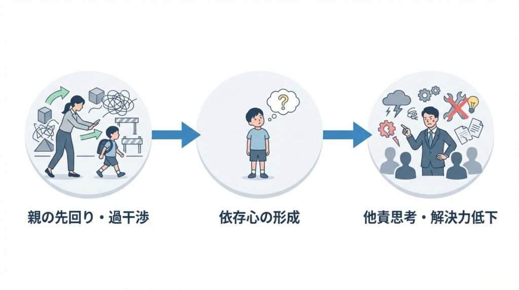 親の過干渉や先回り行動が子供の依存心を生み、結果として大人になってからの他責思考や問題解決能力の低下につながるメカニズムを示したフローチャート図。