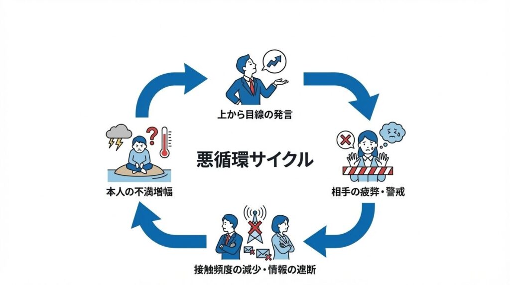 上から目線の発言が相手の警戒を招き、接触頻度が減ることで情報遮断や孤立が進み、さらに本人の不満が増幅するという悪循環を示すプロセス図