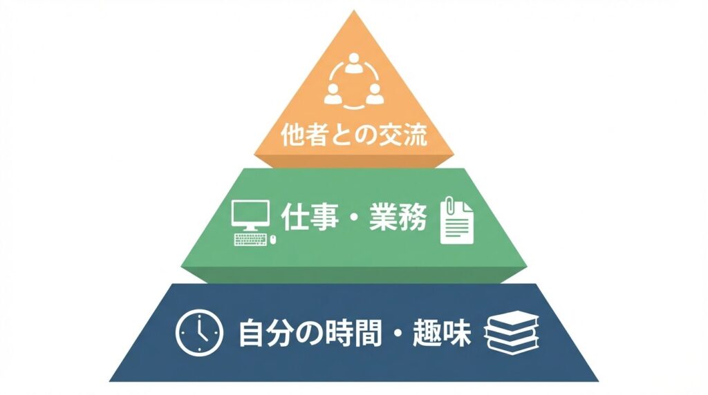 生活における優先順位を示したピラミッド図。最下層の基盤に自分の時間や趣味、最上層の最小部分に他者との交流が配置されている