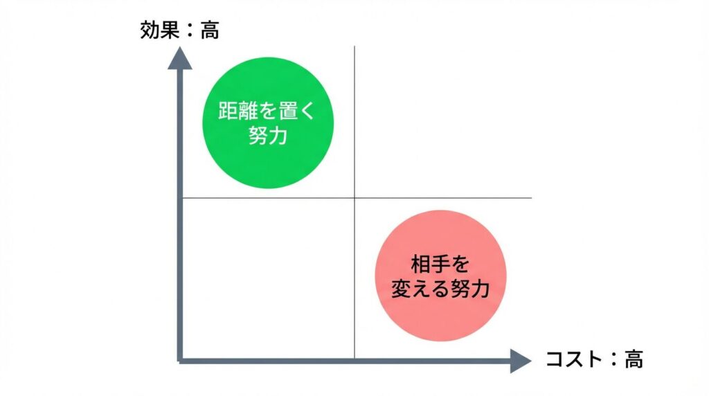 仕事を選ぶ人への対処法に関するコスト対効果のマトリクス図。「相手を変える努力」は高コスト低効果で非推奨、「距離を置く努力」は低コスト高効果で推奨されることを示す比較図。