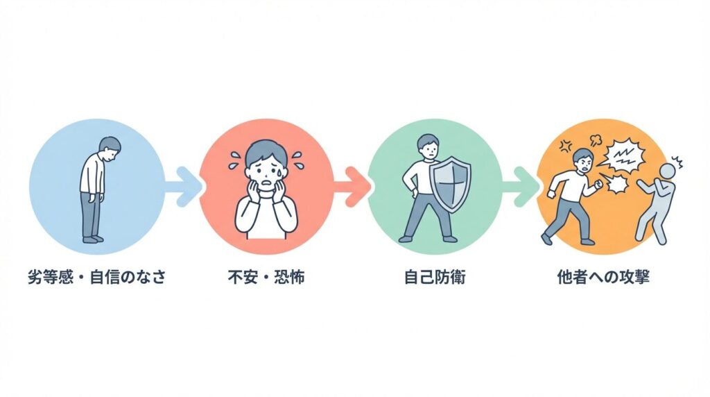劣等感や自信のなさが不安を生み、自己防衛反応として他者への攻撃につながる心理的メカニズムの図解