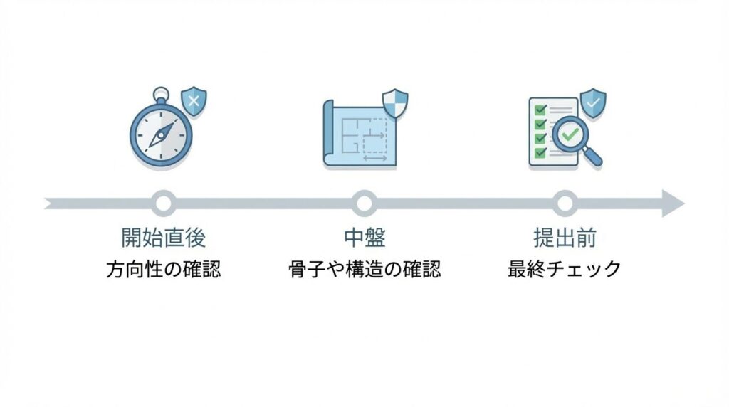 業務の開始時、中盤、提出前の3つのタイミングで確認ポイントを設け、手戻りを防ぐ仕組みを示したタイムライン図。