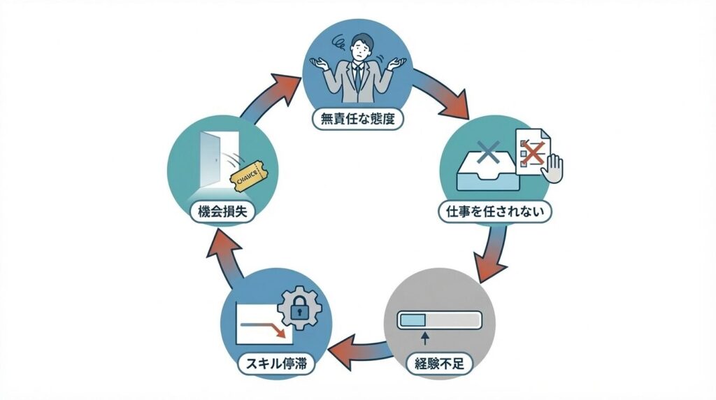 無責任な行動によって仕事を任されなくなり、経験不足とスキル停滞を招いてさらなる機会損失につながるキャリアの悪循環（負のループ）を示したサイクル図