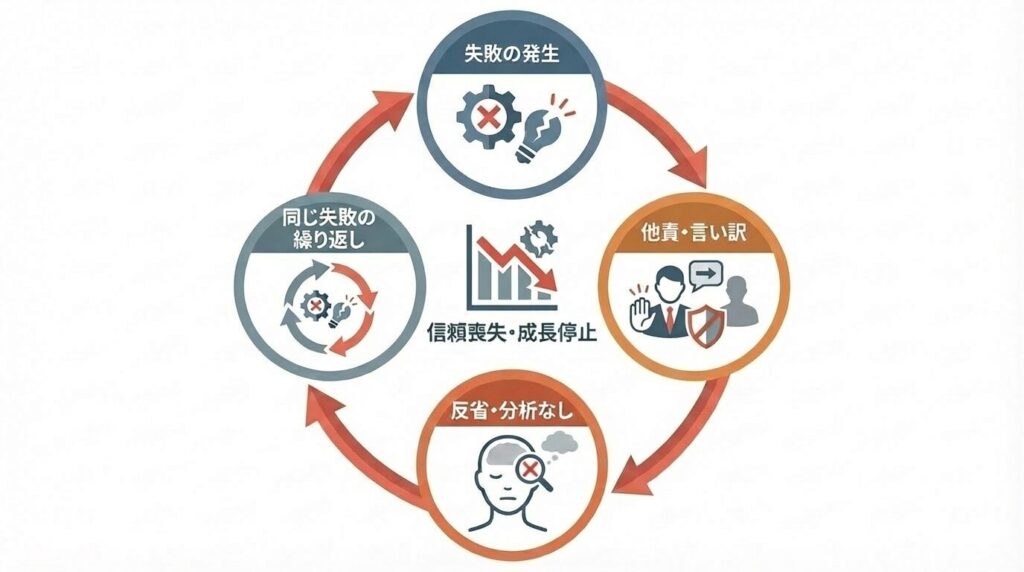 失敗しても他人のせいにして反省や分析を行わないため、同じ失敗を繰り返して信頼を失い、成長が止まってしまう「成長停止の負のループ」を表したサイクル図。